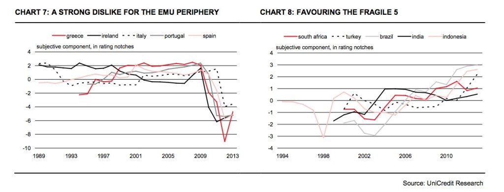 A componente subjectiva prejudicou Portugal e a periferia da Zona Euro e favoreceu as economias emergentes