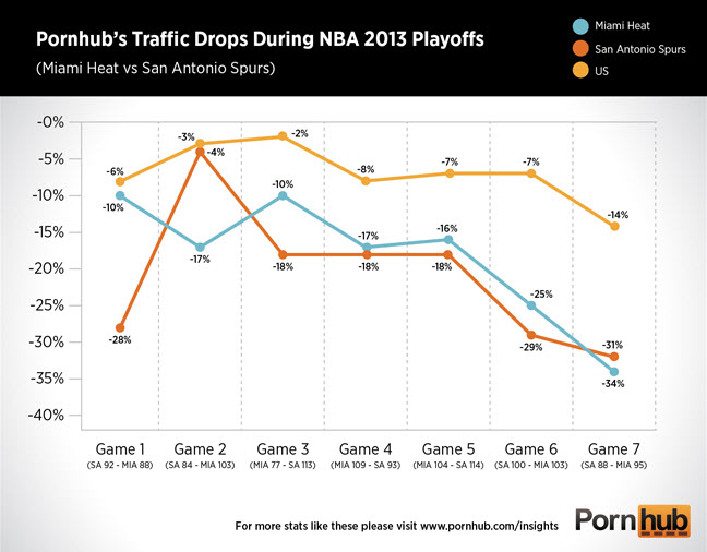 Evolução do tráfego do Pornhub durante as Finais da NBA de 2013.