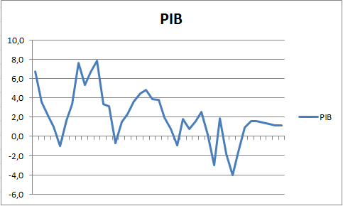 grafico pib II